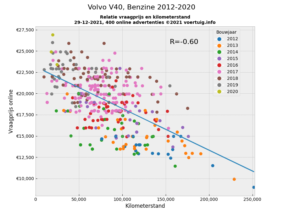 Relatiediagram kilometerstand en prijs Volvo V40