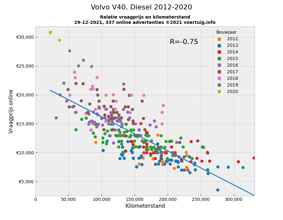 Relatiediagram kilometerstand en prijs Volvo V40