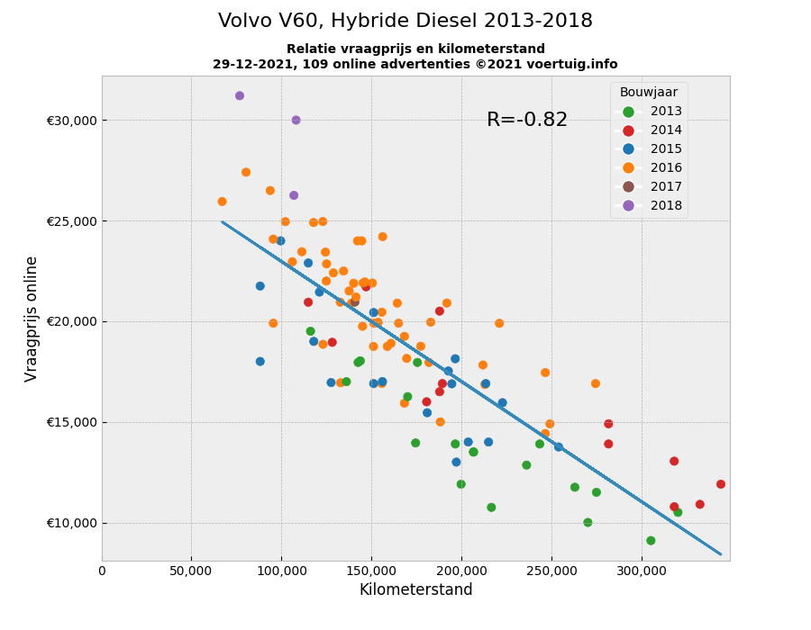 Relatiediagram kilometerstand en prijs Volvo V60