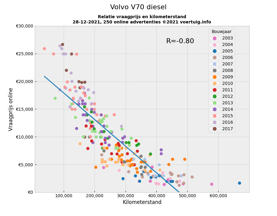 Relatiediagram kilometerstand en prijs Volvo V70